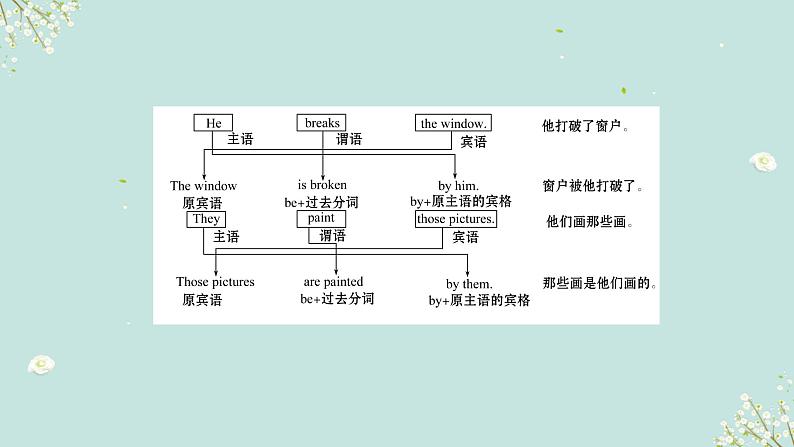 1.09 语态(含PPT)-备战2023年中考英语一轮复习语法知识+语篇能力双清(通用版)06