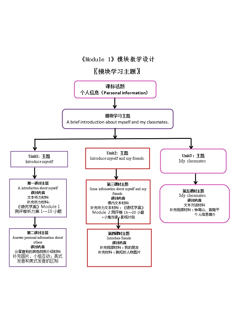 外研版初中英语七年级上册《Module 1》模块教学设计及练习题(含参考答案)02