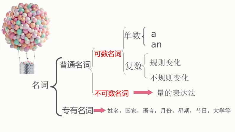 2022年英语中考语法复习课件 名词03