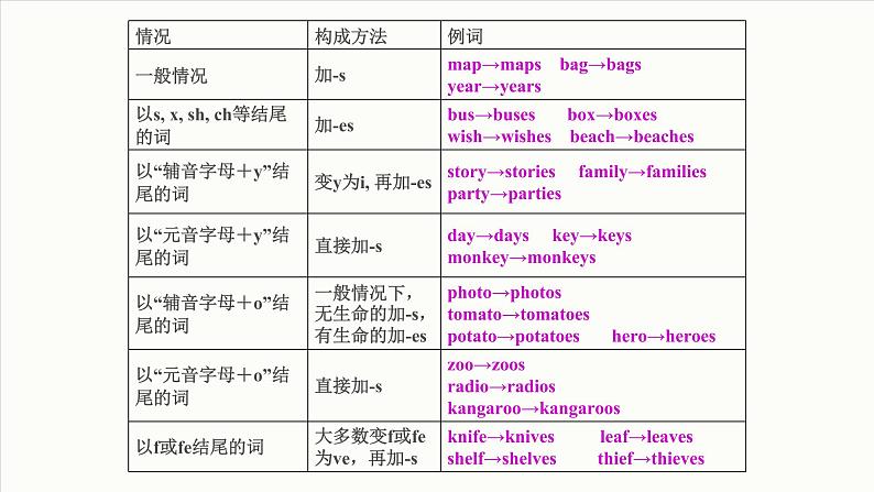2022年英语中考语法复习课件 名词第4页
