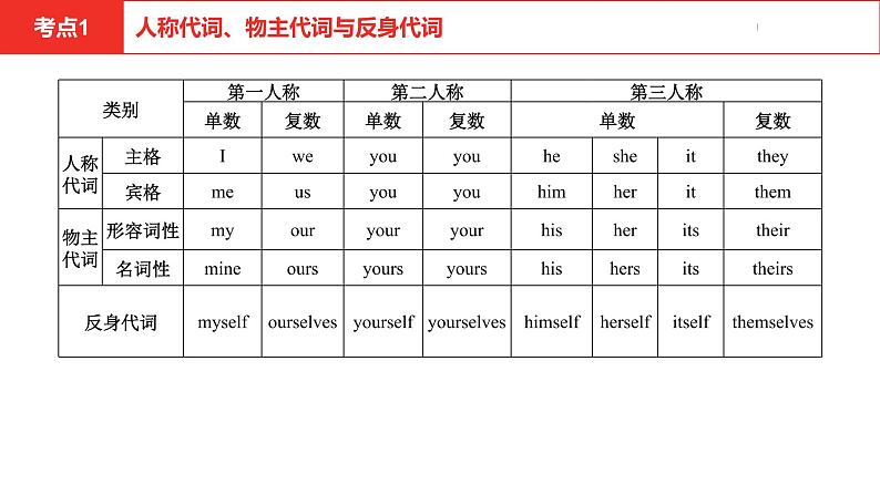 中考总复习英语(安徽)第二部分专题二 代词课件第4页