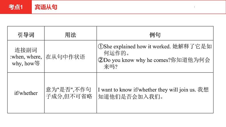 中考总复习英语(安徽)第二部分专题十二 复合句课件第5页