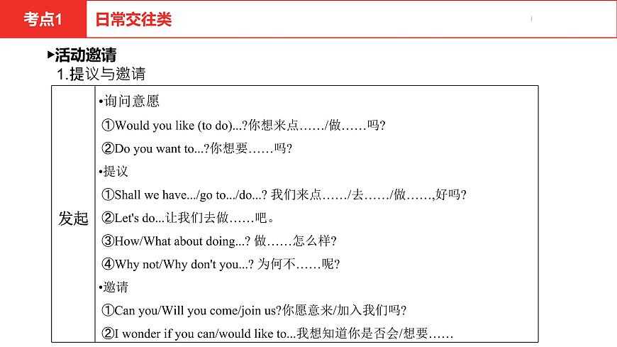 中考總復(fù)習(xí)英語(yǔ)(安徽)第二部分專(zhuān)題十三 情景交際課件第7頁(yè)
