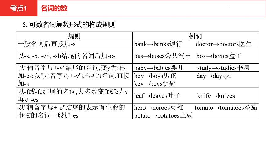 中考總復(fù)習(xí)英語(安徽)第二部分專題一 名詞課件第5頁