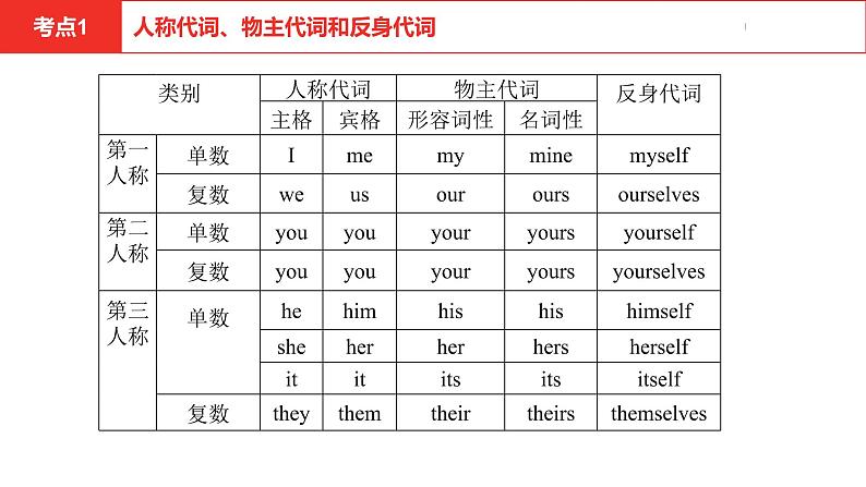 中考总复习英语(河南)第二部分·专题三·代词课件第4页