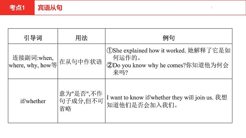 中考总复习英语(安徽)外研专题十二 复合句课件05