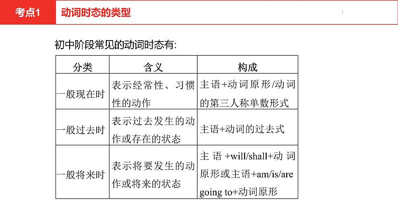 中考总复习英语(河南). 第二部分·专题九·动词的时态课件PPT04