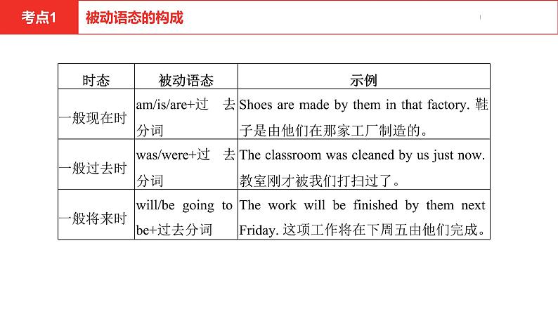 中考总复习英语(河南).第二部分·专题十·语态课件PPT04