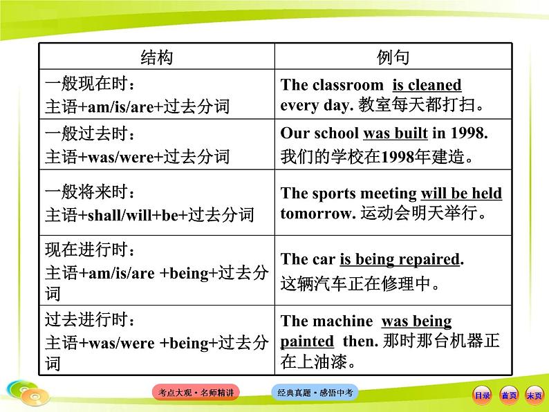 (语法专项案)十二 语态课件PPT第3页