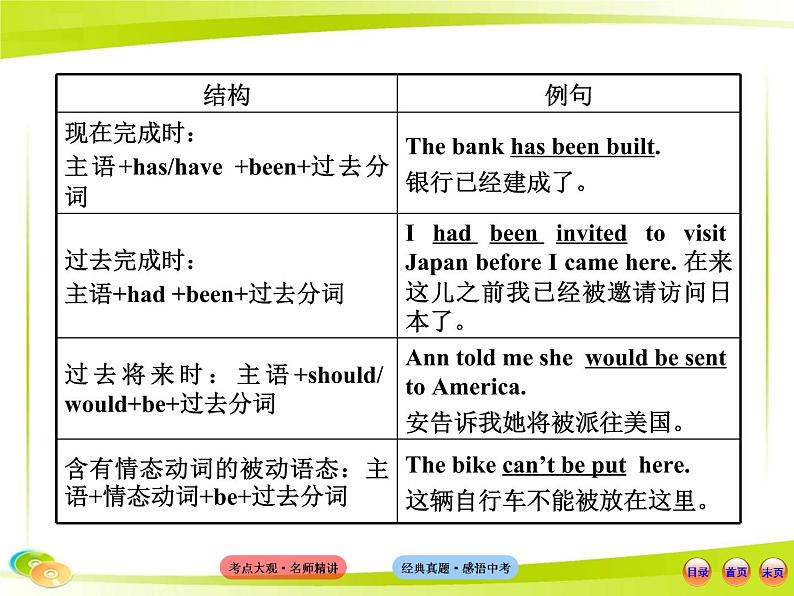(语法专项案)十二 语态课件PPT第4页