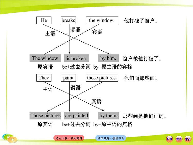 (语法专项案)十二 语态课件PPT第6页