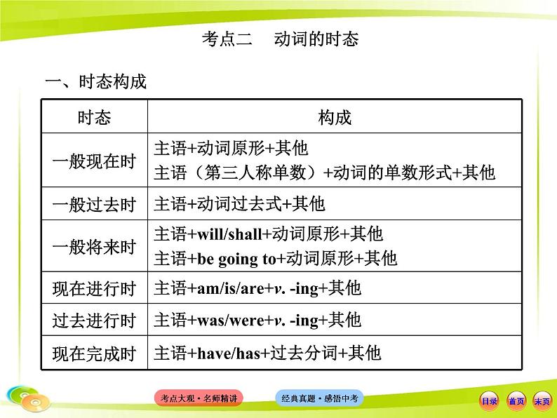 (语法专项案)十一 动词及时态课件PPT第6页