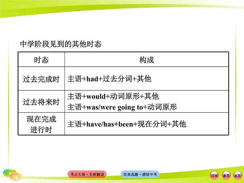 (语法专项案)十一 动词及时态课件PPT第7页