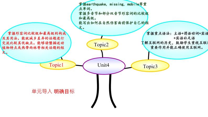 Unit 4Topic1Section B  课件2022-2023学年仁爱版英语八年级上册02