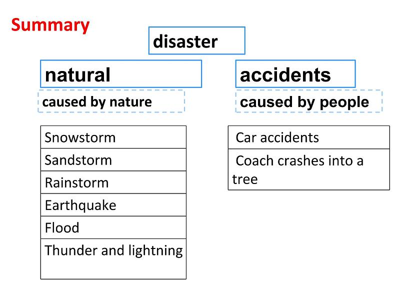 Unit8 Natural disasters welcome to the unit 课件2022-2023学年牛津译林版英语八年级上册第8页