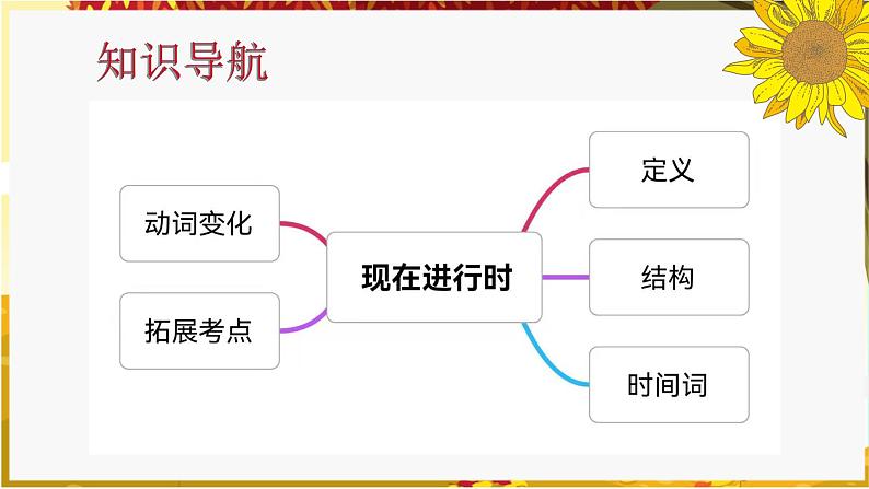 2022年中考英语复习课件 现在进行时第3页