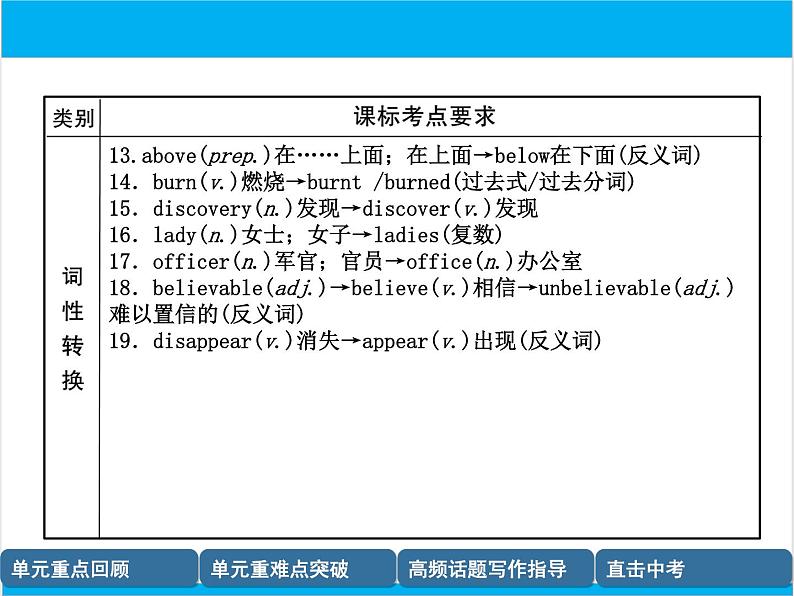 初中英语中考复习 【中考英语】人教版九年级全册 Units 11-12 复习课件第6页