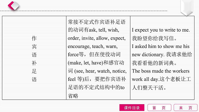 初中英语中考复习 第11单元 非谓语动词课件PPT第5页