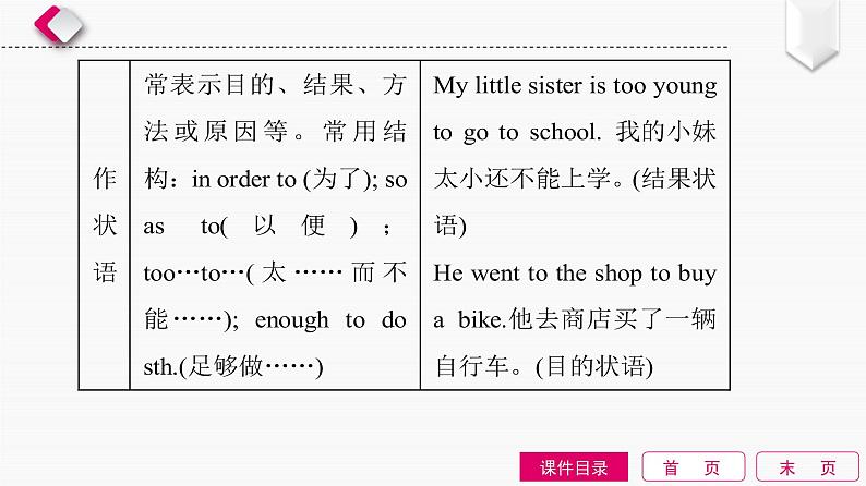 初中英语中考复习 第11单元 非谓语动词课件PPT第8页