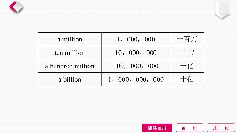 初中英语中考复习 第2单元 数词课件PPT06