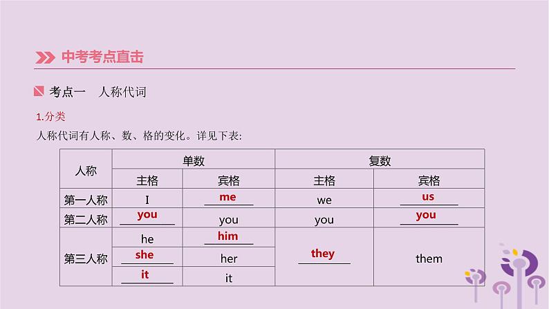 初中英语中考复习 中考英语总复习第二篇语法突破篇语法互动03代词课件第4页