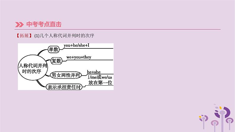 初中英语中考复习 中考英语总复习第二篇语法突破篇语法互动03代词课件第6页