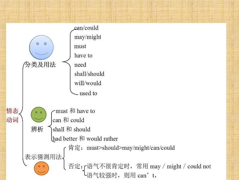 初中英语中考复习 中考英语专题复习 情态动词【课件】第2页