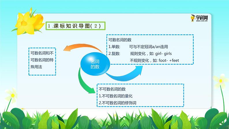 初中英语中考复习 专题8 名词【讲练】-2022年中考英语二轮复习讲练测课件PPT第4页