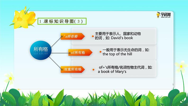 初中英语中考复习 专题8 名词【讲练】-2022年中考英语二轮复习讲练测课件PPT第5页