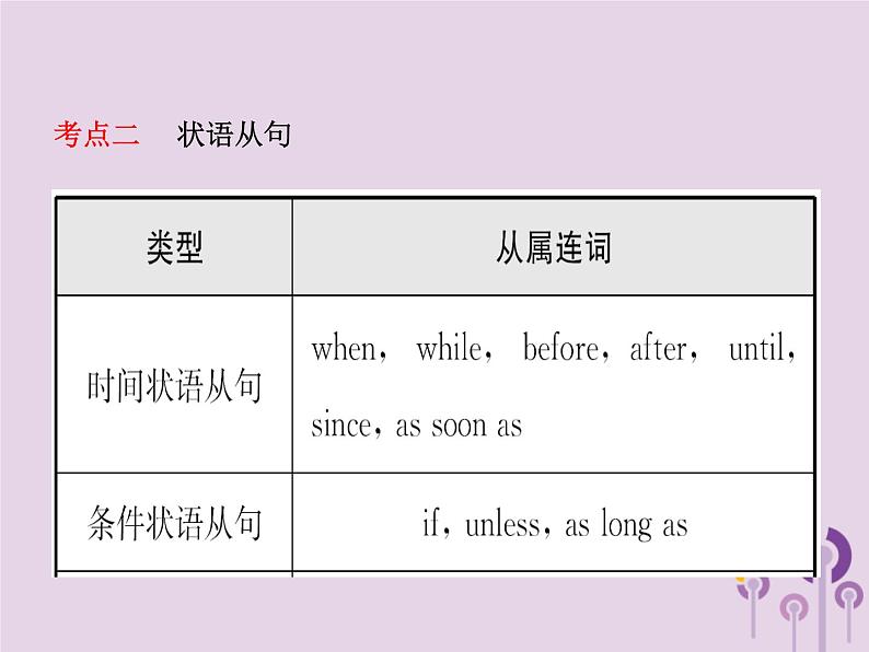 初中英语中考复习 中考英语总复习语法十三复合句课件第5页