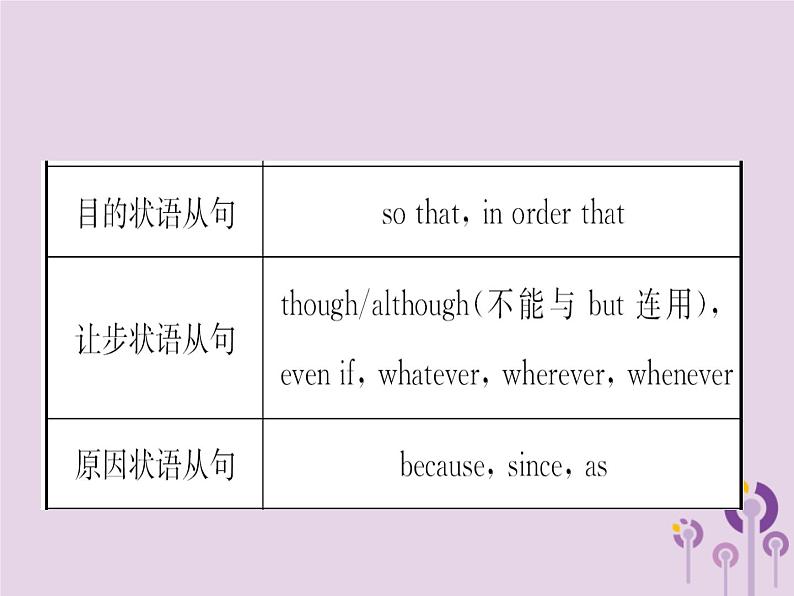 初中英语中考复习 中考英语总复习语法十三复合句课件第6页