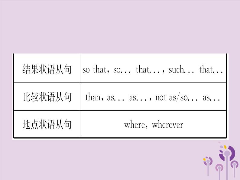 初中英语中考复习 中考英语总复习语法十三复合句课件第7页