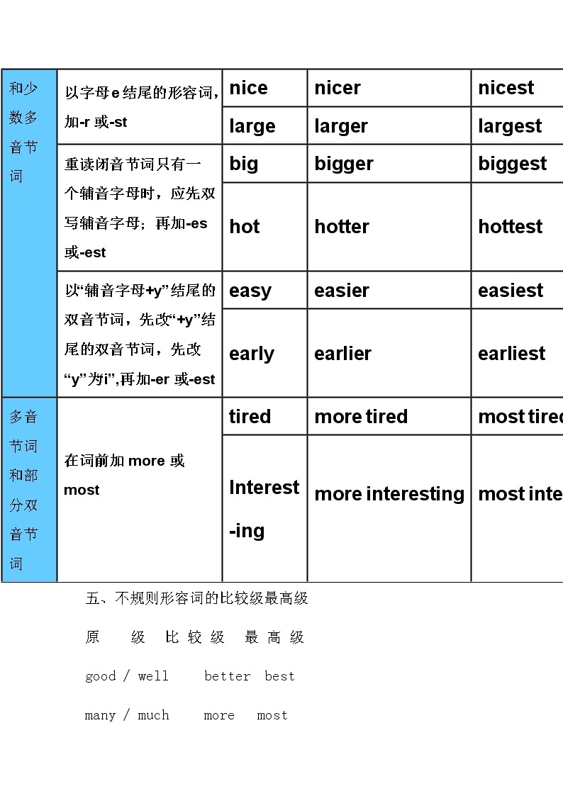 7年级上册英语人教版  形容词比较级的用法和规则   教案02