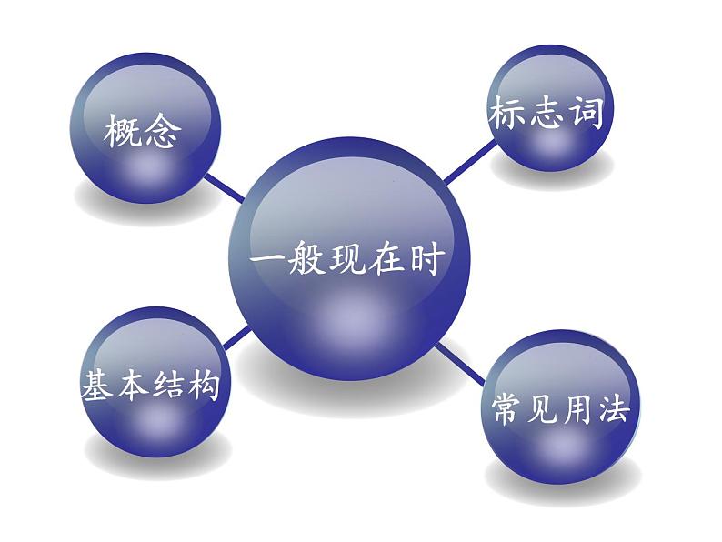 七年级英语(人教新目标)上册 一般现在时 复习课件第2页