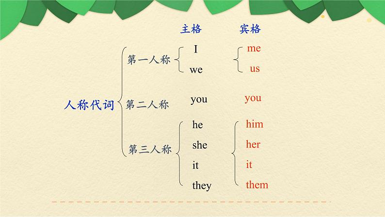 七年级英语(人教新目标)上册 语法 期中复习课件第8页