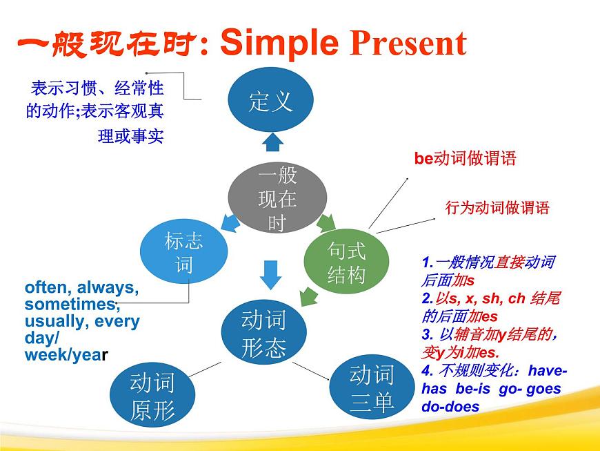 七年級英語(人教新目標(biāo))下冊 時態(tài)大比拼 期末復(fù)習(xí)課件第5頁