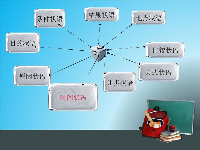 八年级英语(人教新目标)上册 复习状语从句 课件04