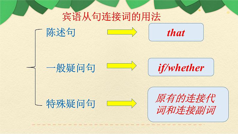九年级英语(人教新目标)全一册 语法(一)期末专项 复习课件第7页