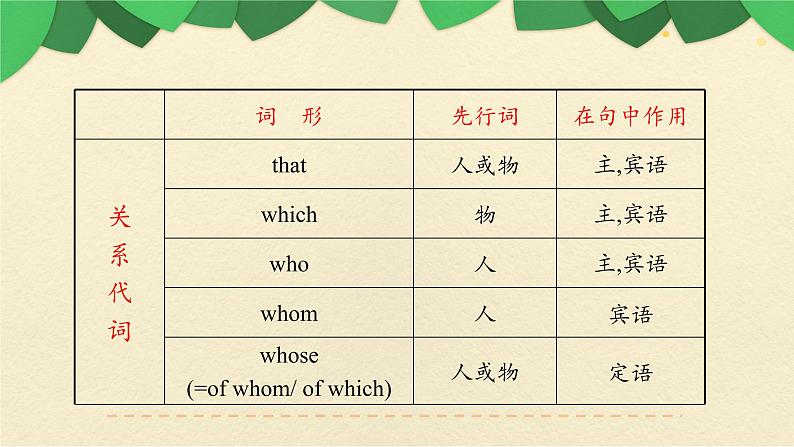 九年级英语(人教新目标)全一册 定语从句期末专项 复习课件第5页