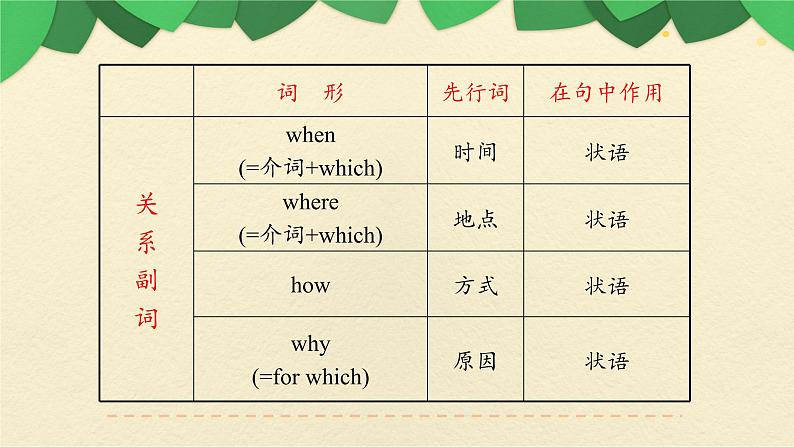 九年级英语(人教新目标)全一册 定语从句期末专项 复习课件第6页