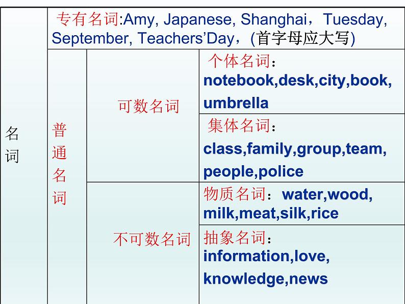 中考英语(人教新目标) 名词 复习课件第5页