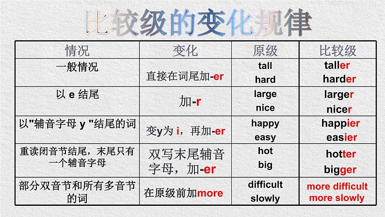 中考英语(人教新目标) 形容词、副词的比较级 复习课件05