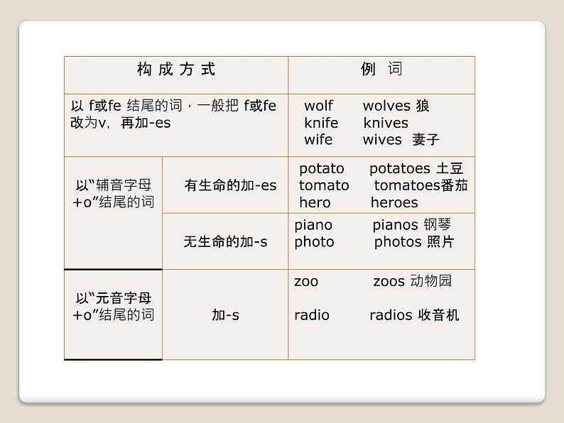 中考英语(人教新目标)名词专题 复习课件04