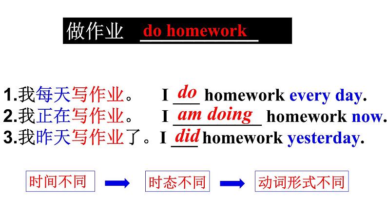 中考英语(人教新目标) 时态 复习课件第5页