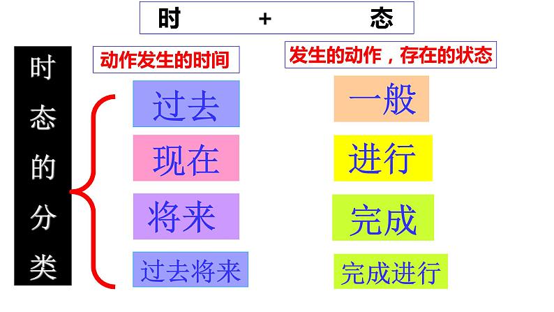 中考英语(人教新目标) 时态 复习课件第6页