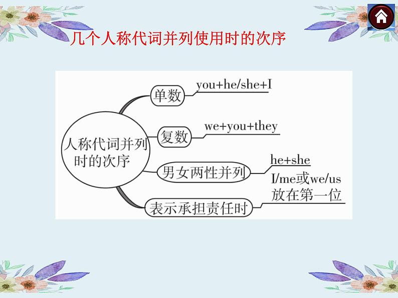 中考英语(人教新目标)代词 复习课件06