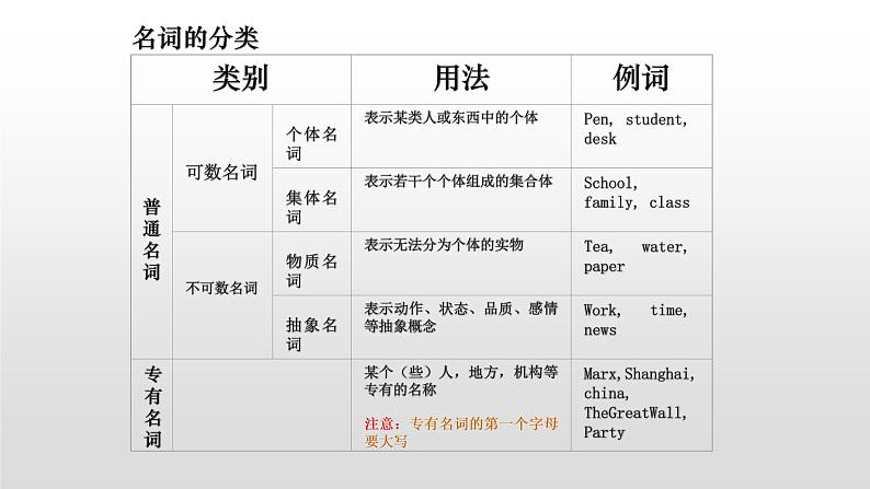 中考英语(人教新目标) 专项复习——名词 复习课件05