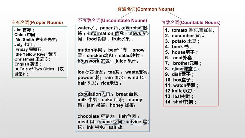 中考英语(人教新目标) 专项复习——名词 复习课件08