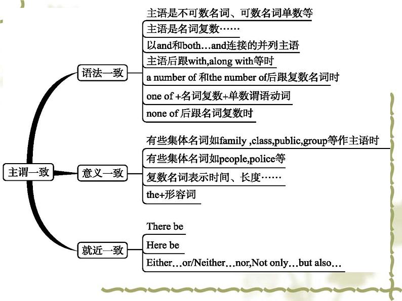 中考英语(人教新目标) 主谓一致 复习课件第3页