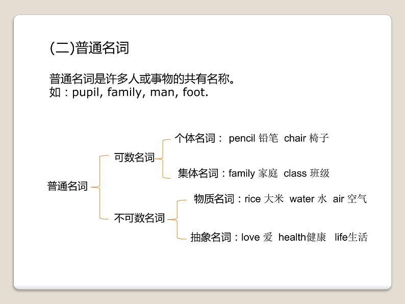 中考英语(人教新目标) 名词专题 复习课件第7页